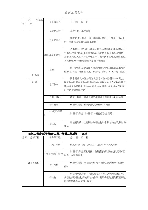 分部工程名称