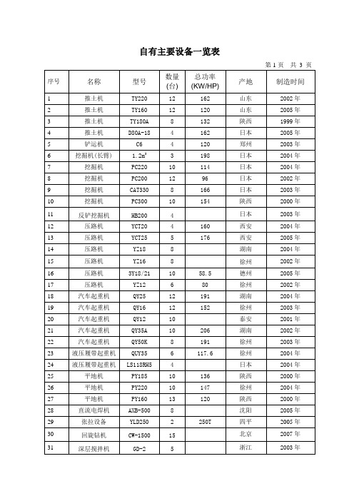 机械设备配置表