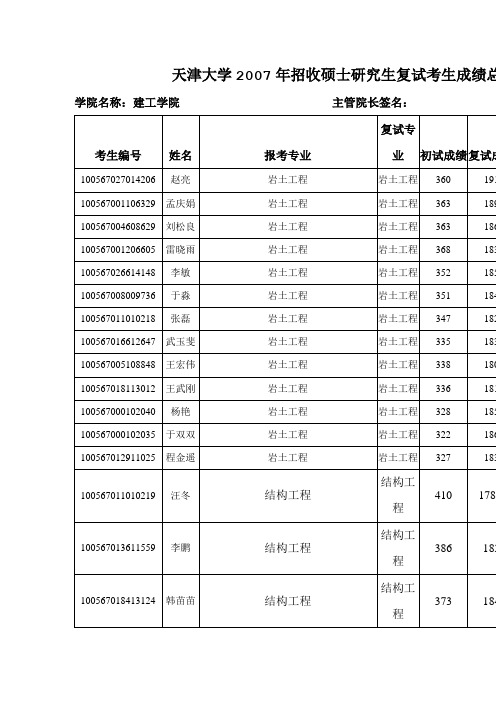 天大07年招收名单及成绩