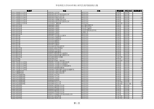 华东师范大学2019年硕士研究生统考拟招收人数