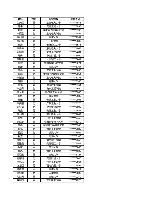 2015安徽国网一批录取名单