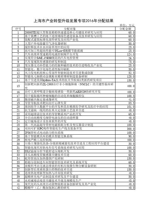 2016年上海市产业转型升级发展专项资金资金分配结果