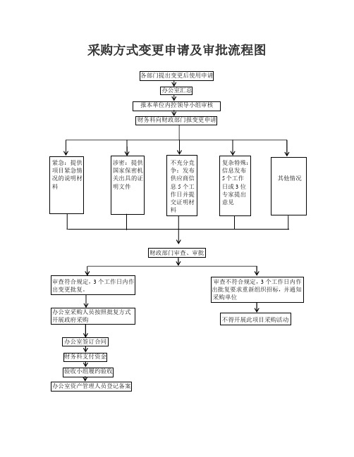 采购方式变更申请及审批流程图_2