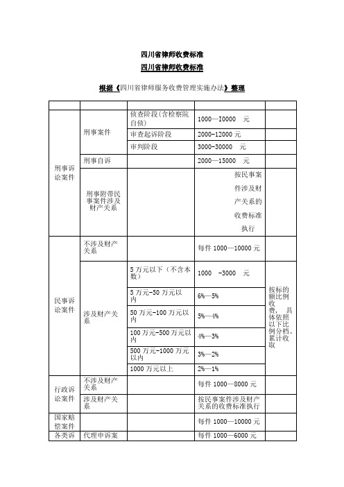 四川省律师收费及法院立案收费标准