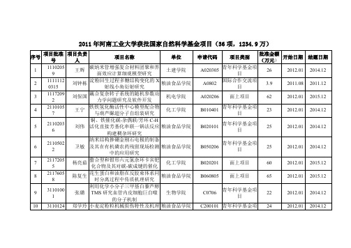 2011年河南工业大学获批国家自然科学基金项目(36项,