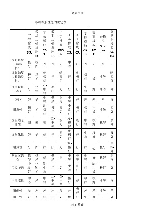 各种橡胶性能一览表