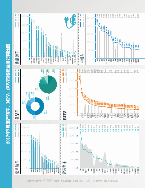 2017年7月国产轿车、MPV、SUV市场销量排行同比图