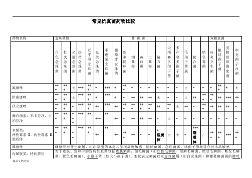 常见抗真菌药物比较24379