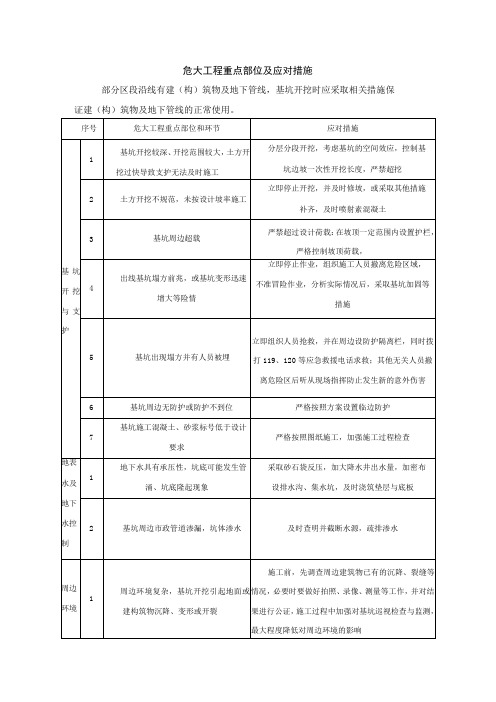 危大工程重点部位及应对措施