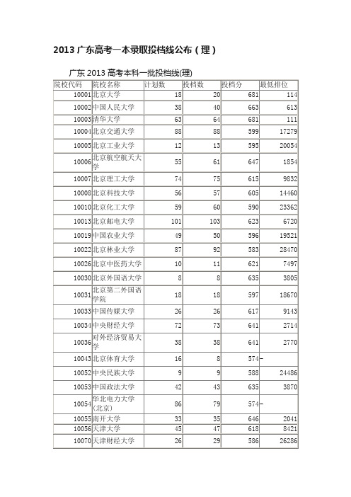 2013广东高考一本录取投档线公布（理）