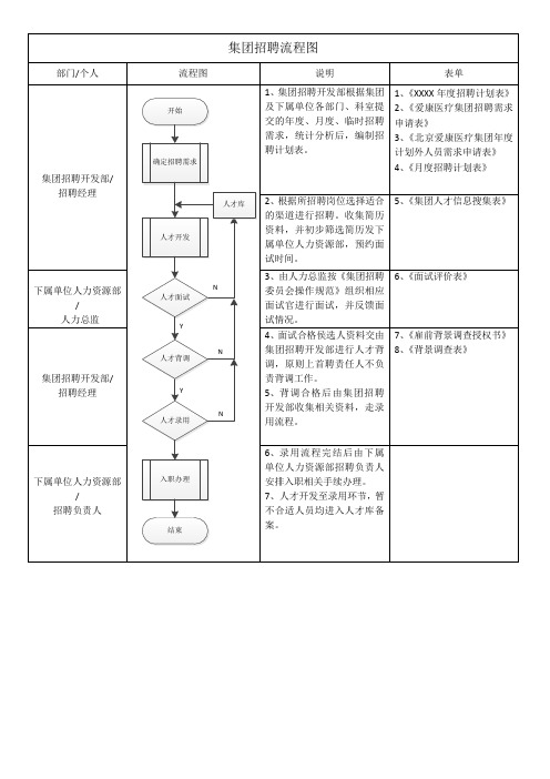 招聘流程图