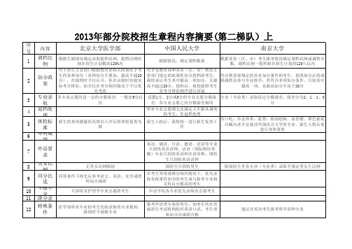 2013年部分院校招生章程内容摘要(第二梯队)上