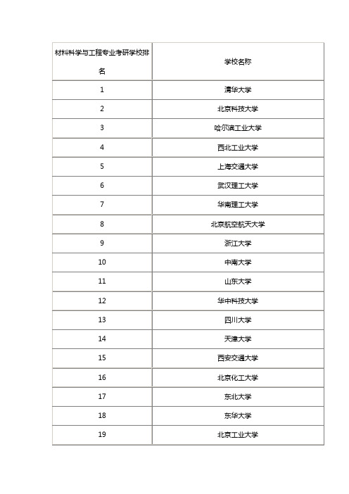 材料科学与工程专业考研学校排名