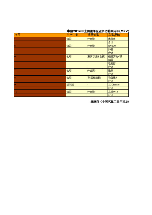 中国汽车工业年鉴2017：中国2016年整车企业多功能乘用车MPV分品牌产销量统计三