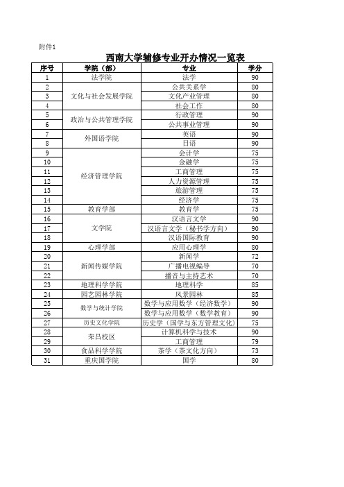 ：西南大学辅修专业开办情况一览表