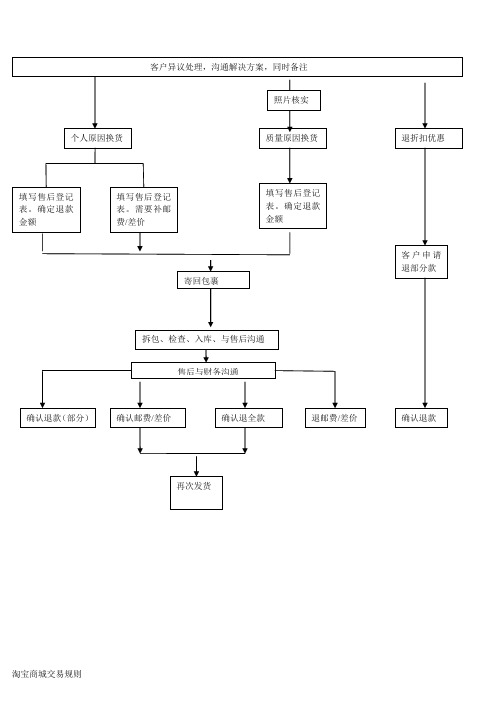 网购售后服务