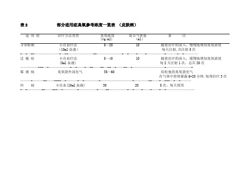 臭氧(三氧)治疗各种疾病参考浓度值(含疼痛注射、自体血回输)