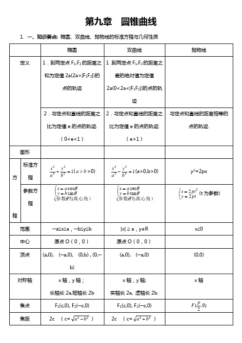 2016年高考一轮复习资料第九章圆锥曲线