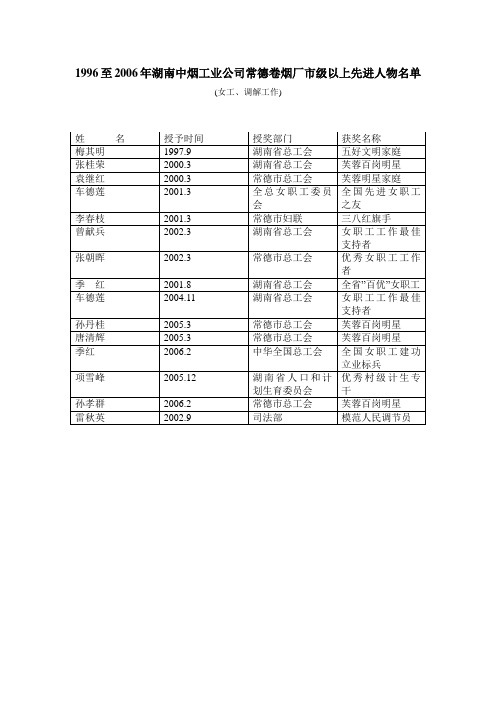 1996至2006年湖南中烟工业公司常德卷烟厂市级以上先进人物名单