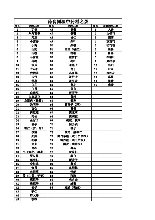 2015药食同源名录(打印版)