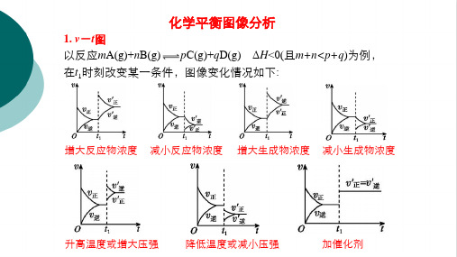 高中化学《化学平衡图像专题复习》优质课PPT课件