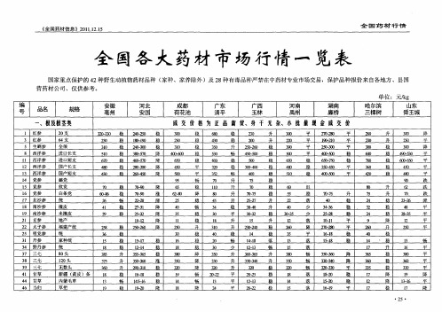 全国各大药材市场行情一览表