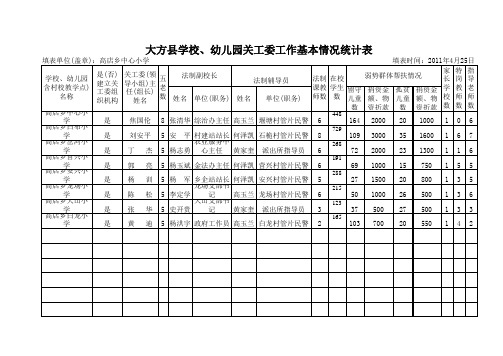 高店乡中心小学关工委工作基本情况统计表