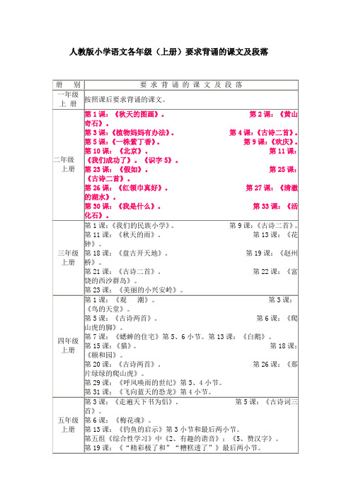 新课程小学语文各年级上、下册要求背诵的课文及段落