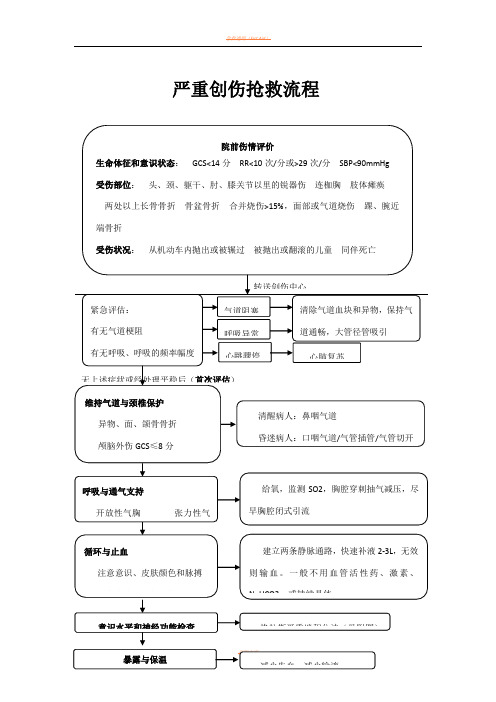 急性创伤抢救流程图