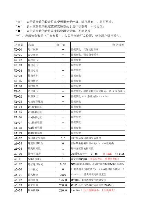 汇川IS300常用参数