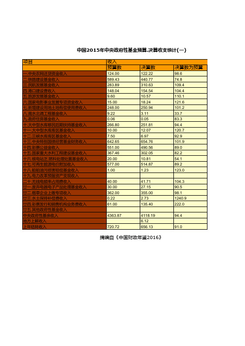 中国2015年中央政府性基金预算.决算收支统计(一)