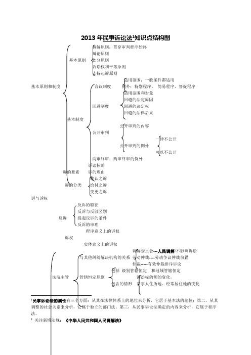 百日通关方案民事诉讼法体系结构图