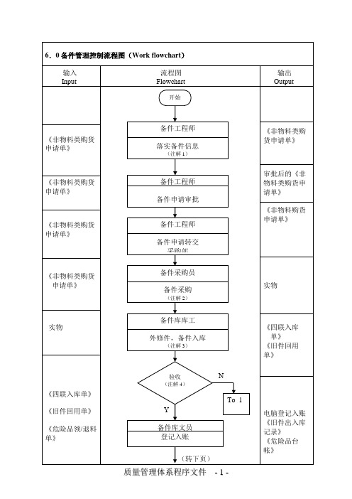 备件管理控制流程图