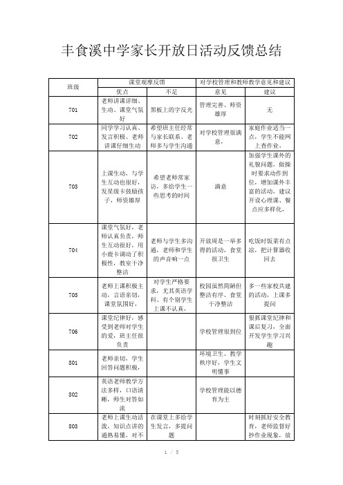 教学开放周家长意见反馈