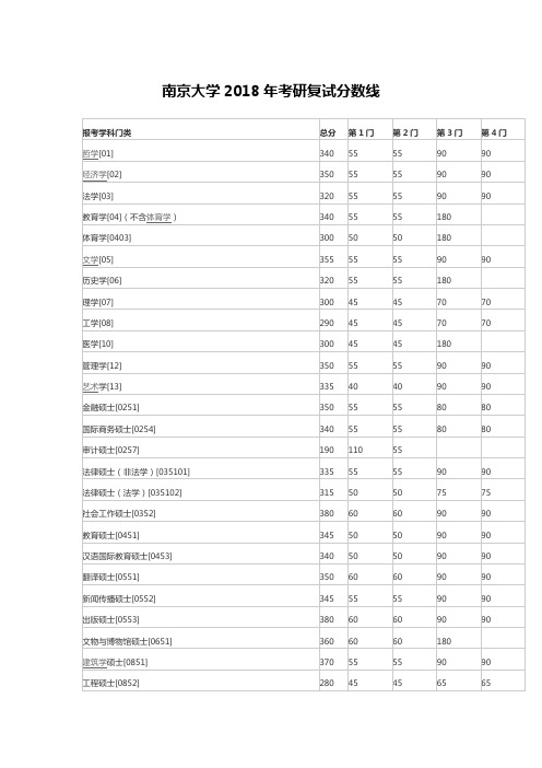 2018年考研复试分数线(南京大学)