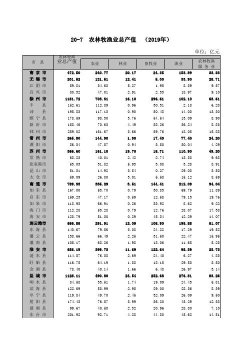 扬州统计年鉴2020：20-7 农林牧渔业总产值 (2019年)