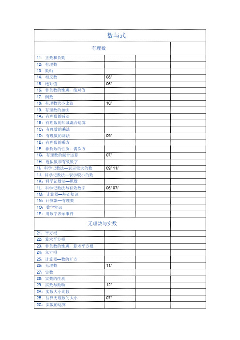 初中数学所有知识考点汇总以及淄博市历年考题知识点分布