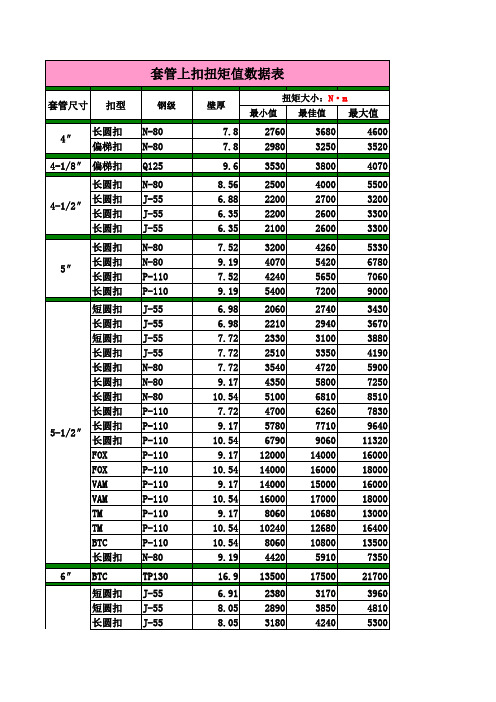 7套管上扣扭矩表