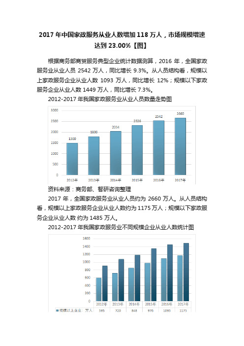 2017年中国家政服务从业人数增加118万人，市场规模增速达到23.00%【图】