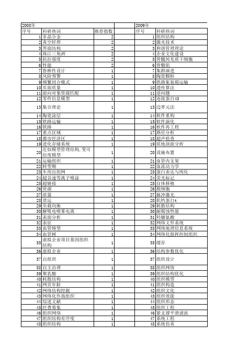 【国家自然科学基金】_组织结构优化_基金支持热词逐年推荐_【万方软件创新助手】_20140731