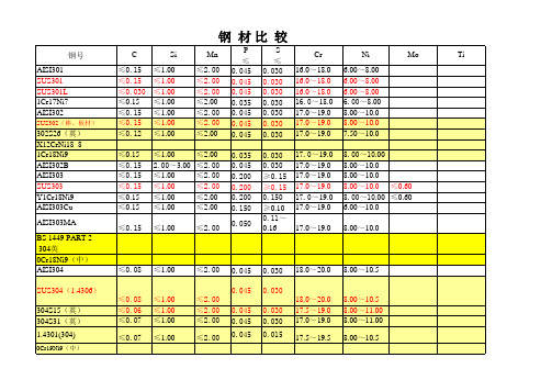 钢材化学成份对照表