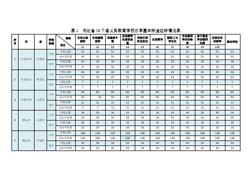 河北省28个县义务教育学校办学基本标准达标情况表