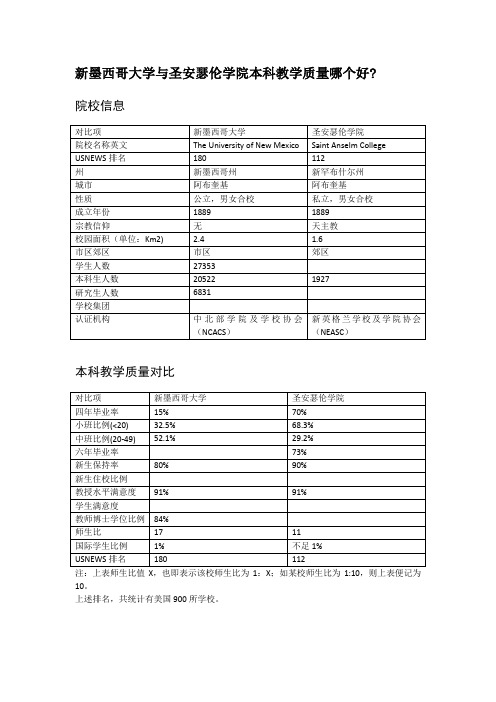 新墨西哥大学与圣安瑟伦学院本科教学质量对比