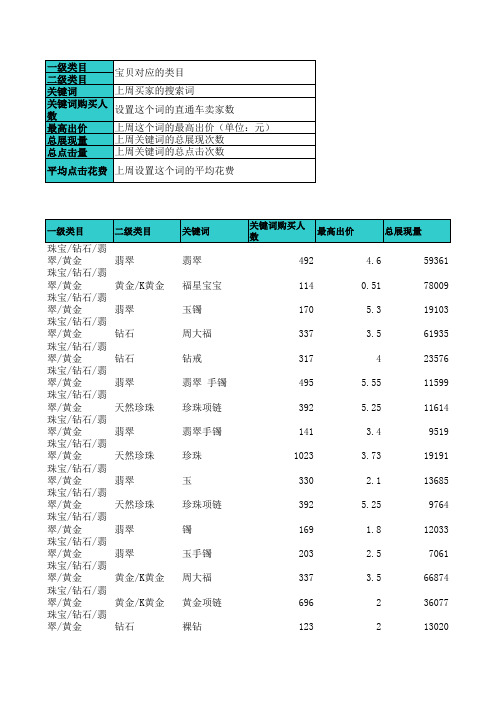 淘宝直通车关键词热表-珠宝钻石类