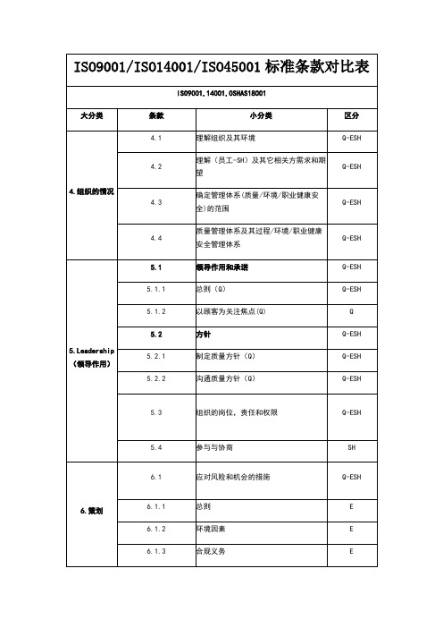 ISO9001、14001、45001标准条款对比表