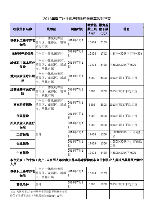 2014年度广州社保费各险种缴费基数对照表