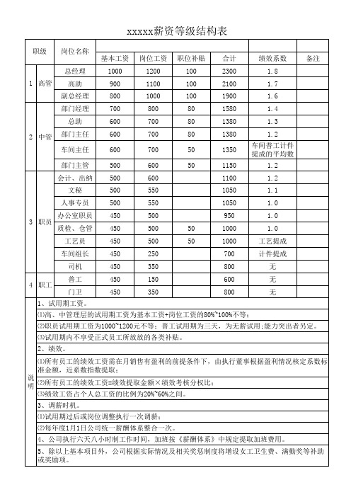 薪资等级结构表(参考jj)