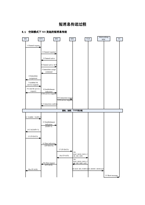 短消息传送过程
