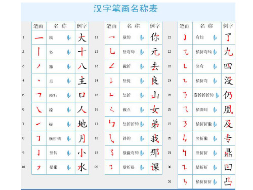 汉字笔画笔顺间架偏旁名称及易错笔顺表