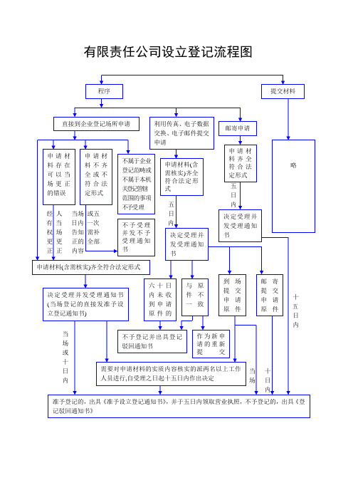 有限责任公司设立登记流程图